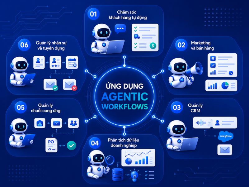 Ứng dụng của Agentic Workflows