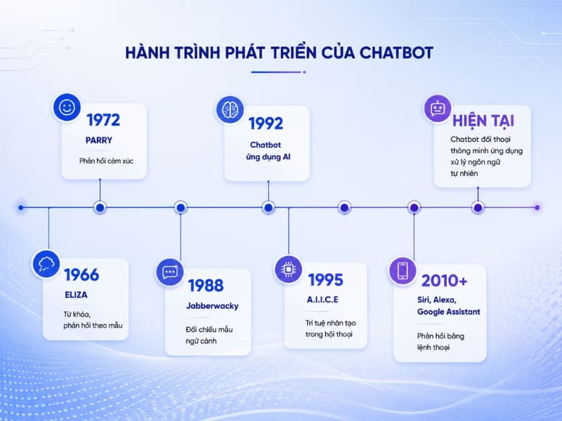 Lịch sử phát triển của chatbot AI