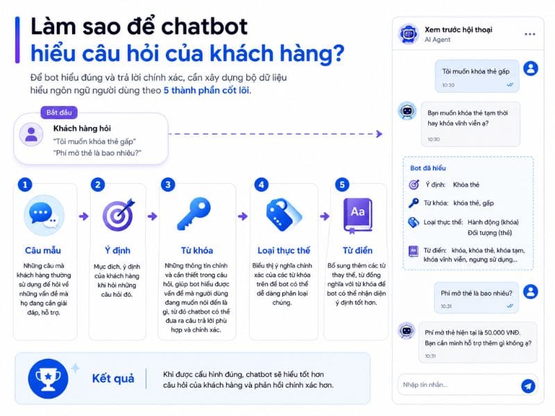 Cách training cho chatbot hiểu câu hỏi khách hàng