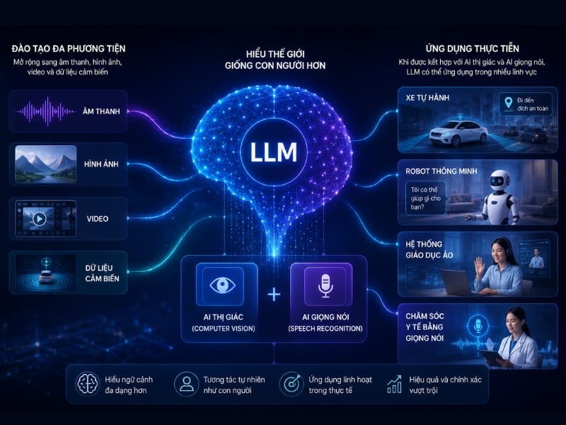 Ứng dụng mô hình ngôn ngữ lớn trong đào tạo dữ liệu