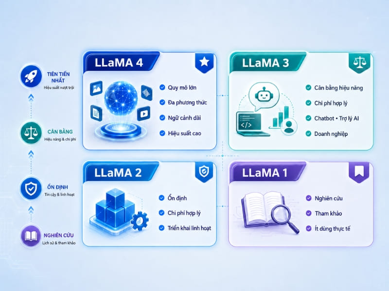 Các phiên bản LLaMA