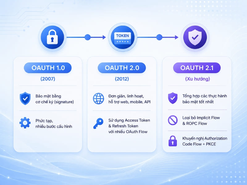 Các giai đoạn phát triển của OAuth