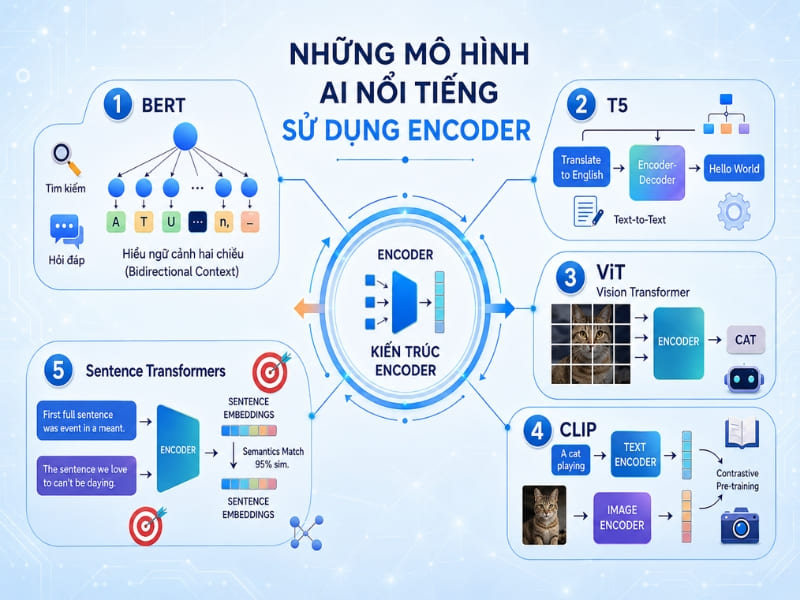 Các mô hình AI sử dụng Encoder