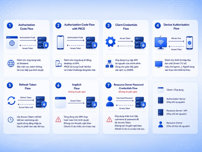 Các OAuth 2.0 Flow phổ biến