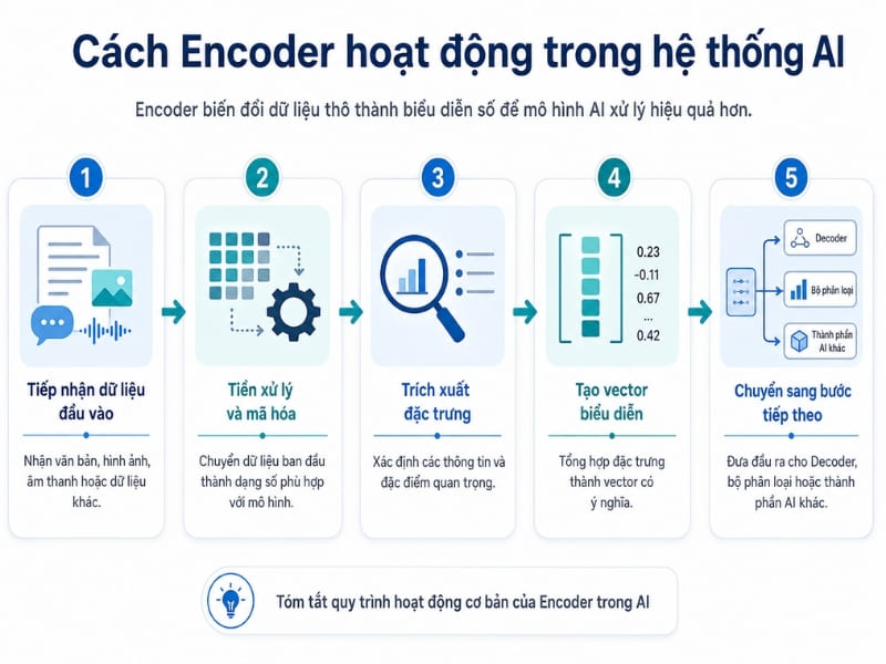 Cách thức Encoder hoạt động