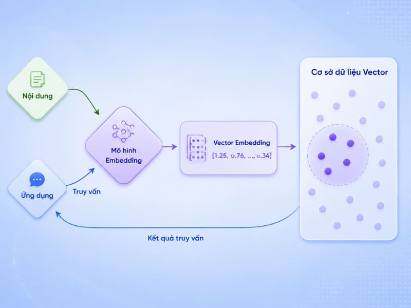 Cách thức Embeddings hoạt động