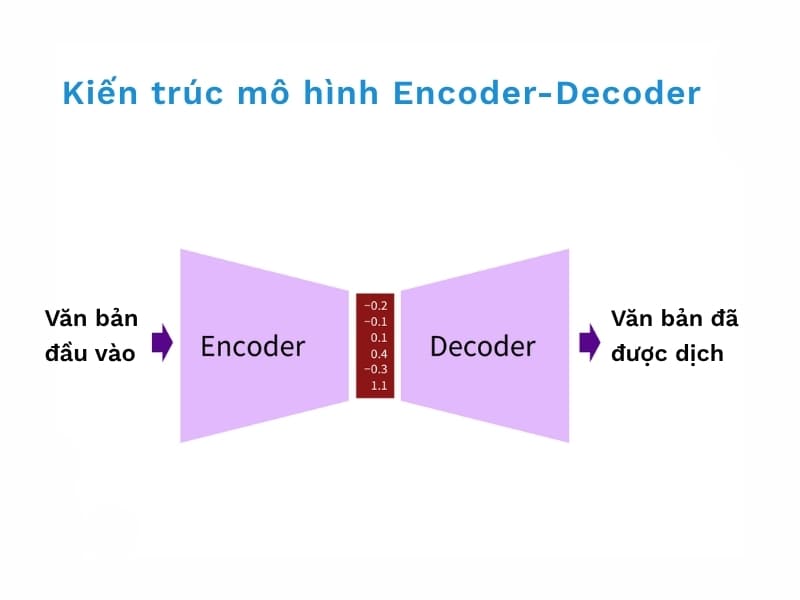 Kiến trúc Encoder-Decoder