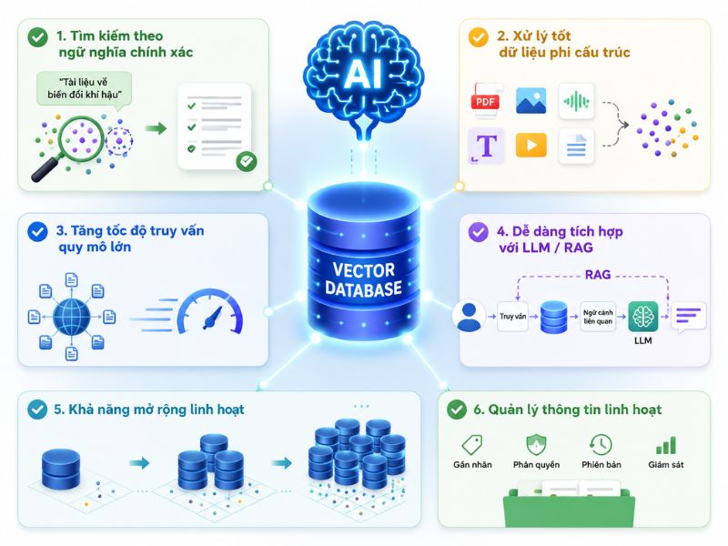 Những lợi ích nổi bật của Vector Database