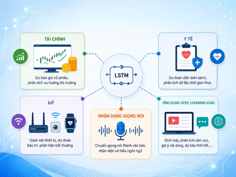 LSTM phù hợp với nhiều bài toán AI thực tế