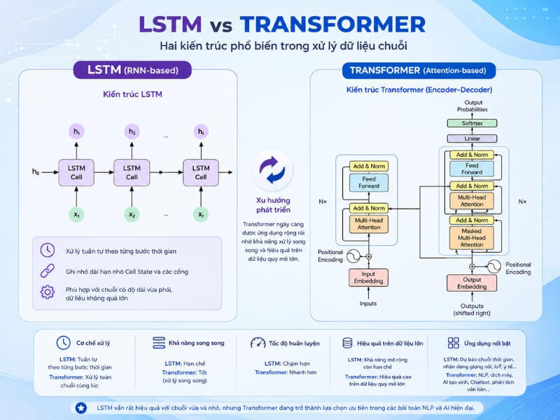 Hạn chế của mô hình LSTM