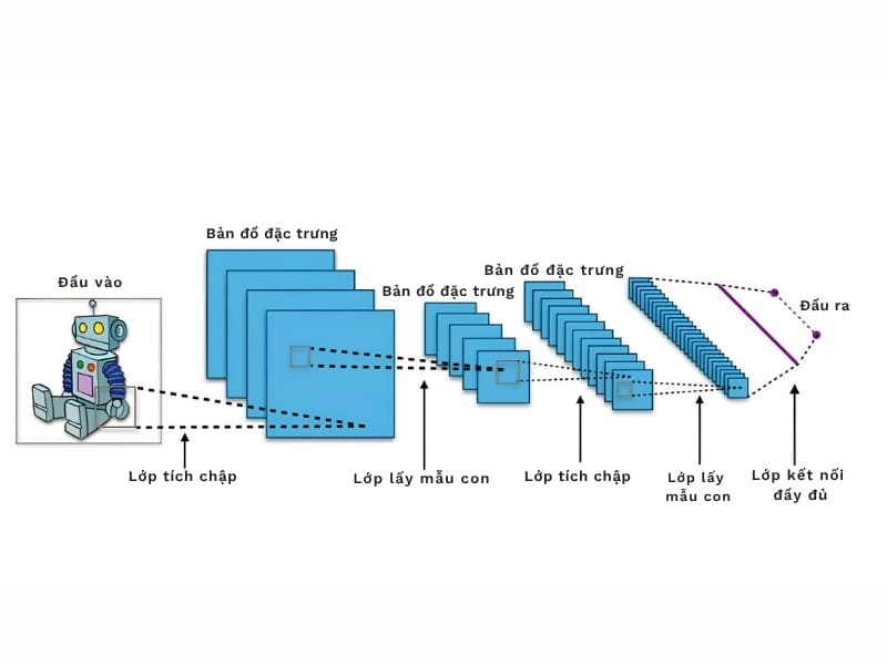 Mô hình CNN Encoder Decoder