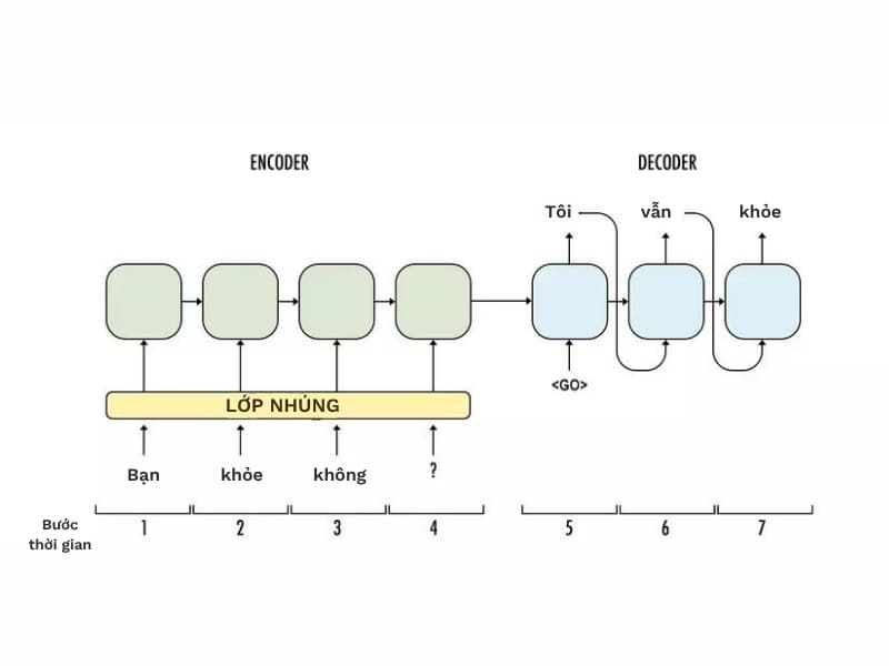 Mô hình Encoder Decoder trong Transformer