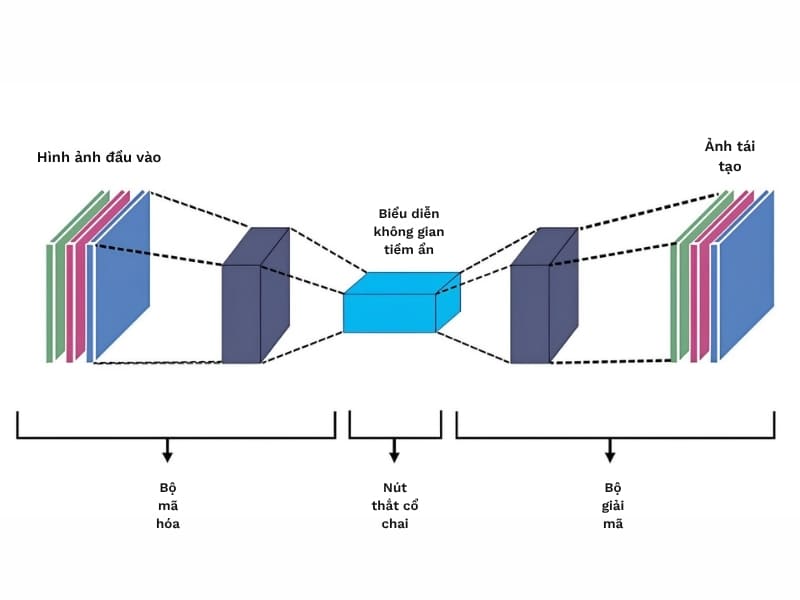 Nguyên lý hoạt động của Encoder Decoder