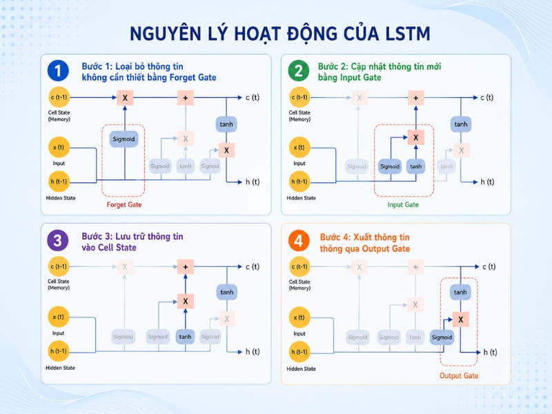 Nguyên lý hoạt động của Long Short-Term Memory