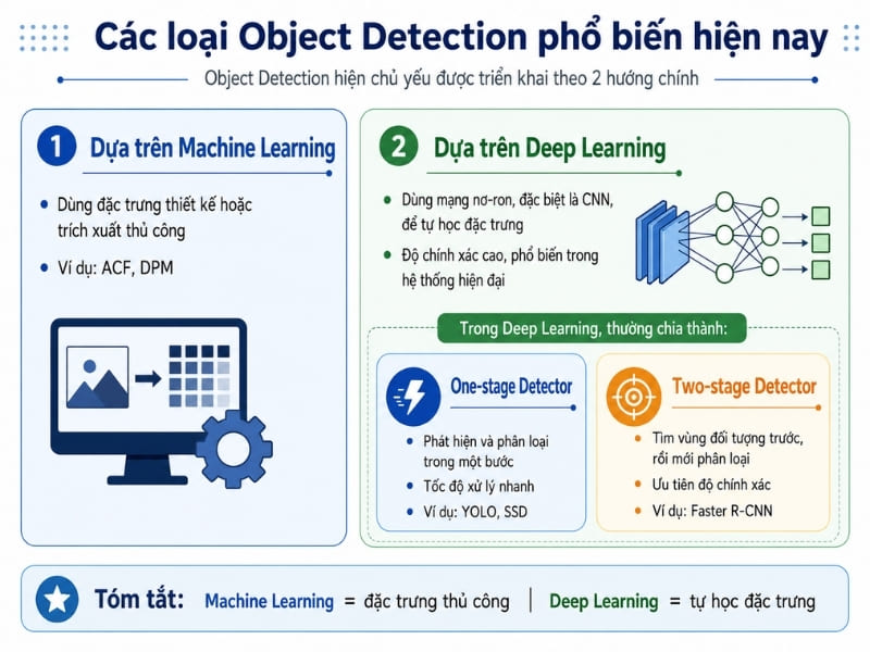 Các loại Object Detection