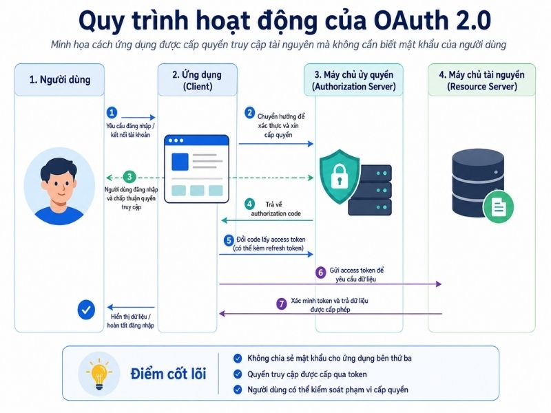 Cách thức OAuth 2.0 hoạt động