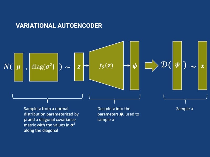 Quy trình hoạt động của Variational Autoencoder
