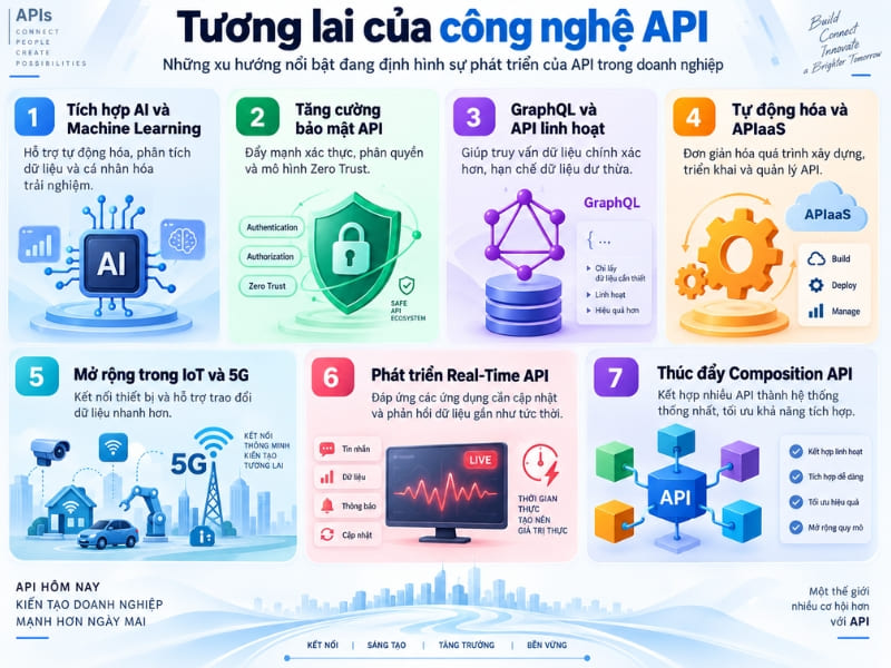 Xu hướng phát triển của API trong tương lai