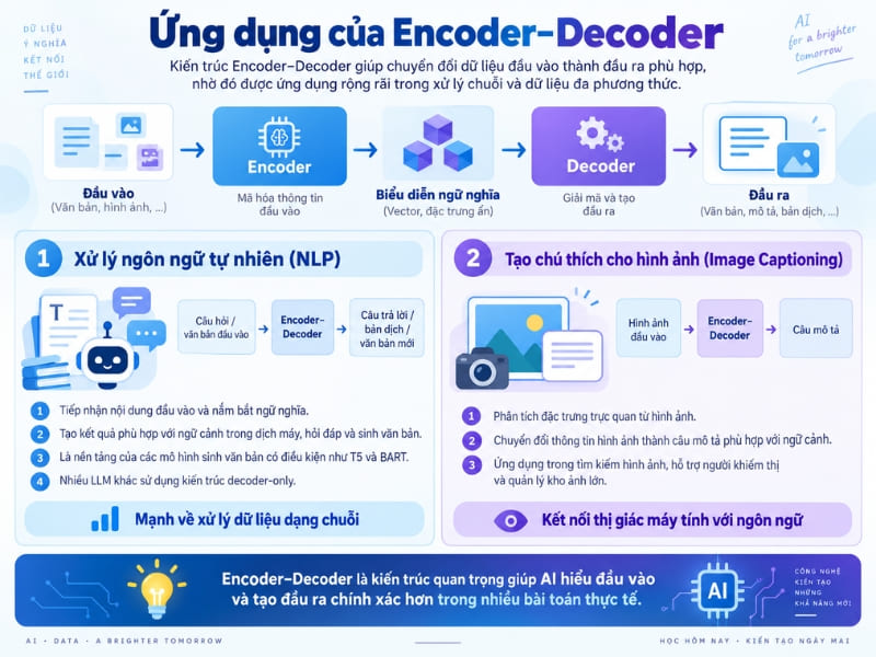Ứng dụng của mô hình Encoder Decoder