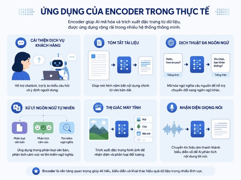 Ứng dụng của Encoder