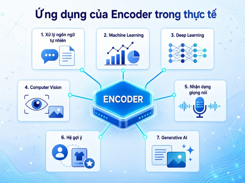 Ứng dụng của Encoder trong thực tế