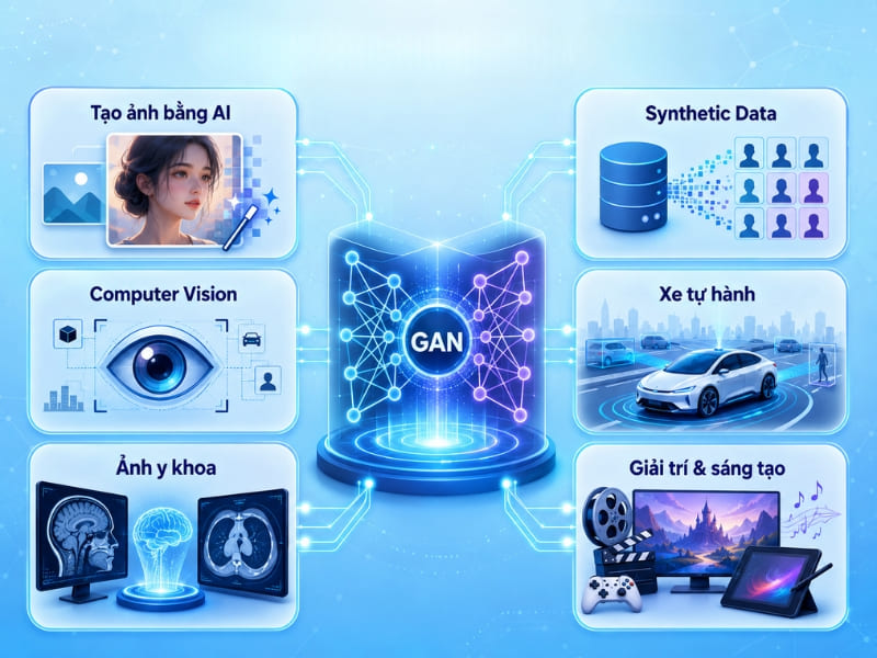 Ứng dụng của Generative Adversarial Networks