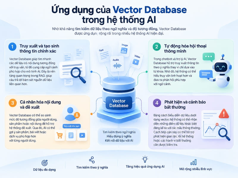 Ứng dụng của Vector Database