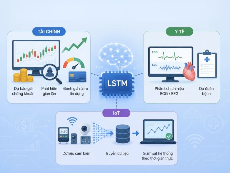 Ứng dụng LSTM trong tài chính, y tế và IoT