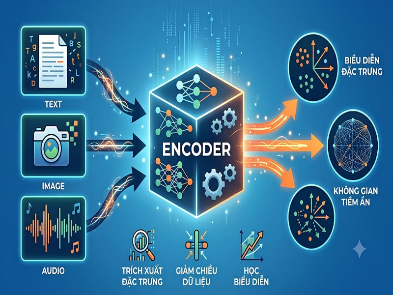 Vai trò của Encoder trong AI và Machine Learning