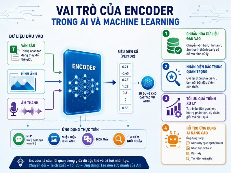 Vai trò của Encoder trong AI và Machine Learning