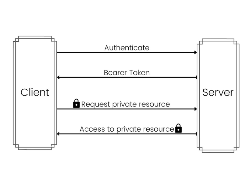 Bearer Token Authentication
