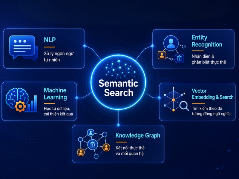 Các công nghệ nền tảng của Semantic Search