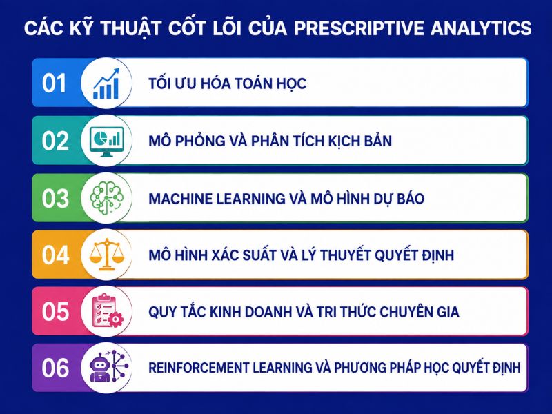 Các kỹ thuật cốt lõi của Prescriptive Analytics