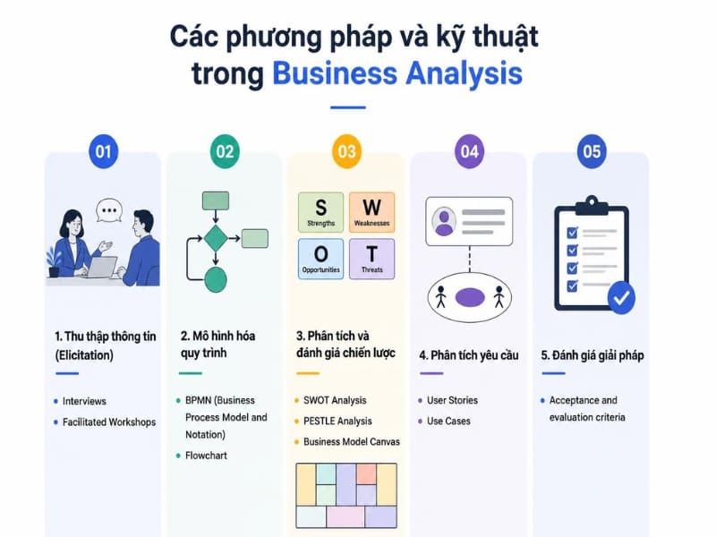 Các kỹ thuật trong Business Analysis