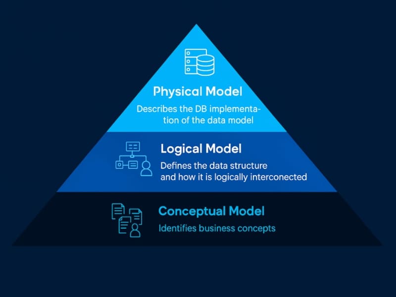 Các loại Data Model