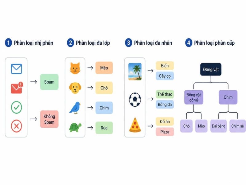 Các loại Image Classification