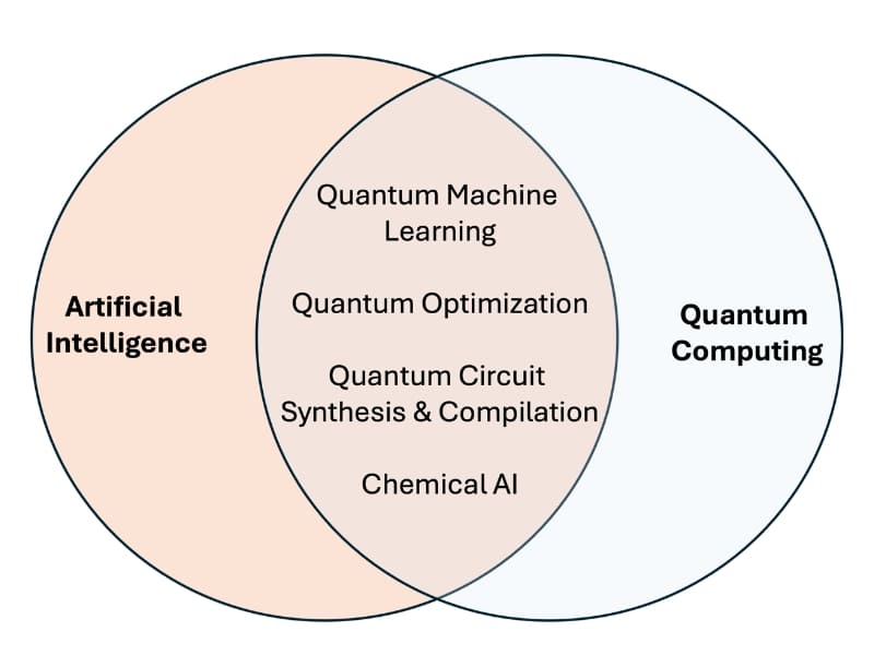 Các thành phần cốt lõi của Quantum AI 