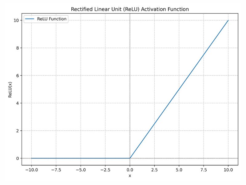 Cách hoạt động của ReLU Function
