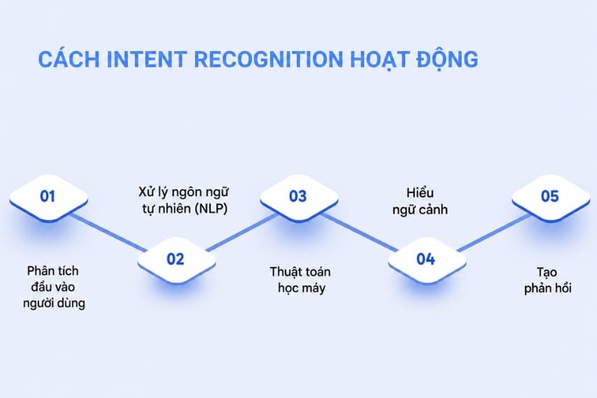 Cách thức hoạt động của Intent Recognition