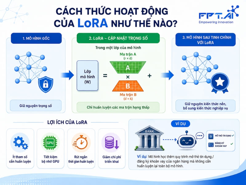 Cách thức hoạt động của LoRA
