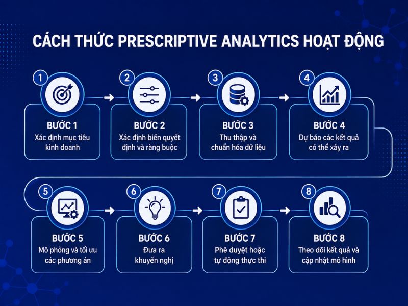 Cách thức hoạt động của Prescriptive Analytics
