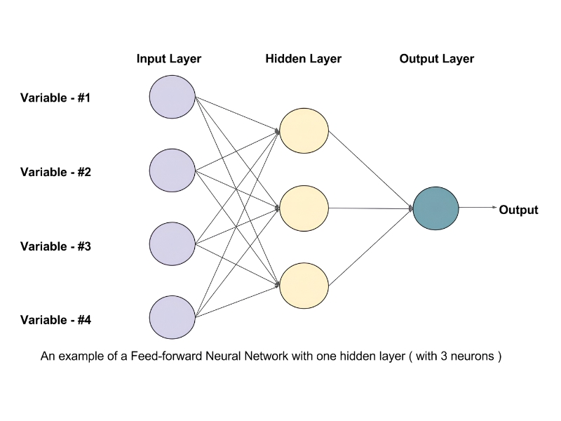 Cấu trúc của Feedforward Neural Network