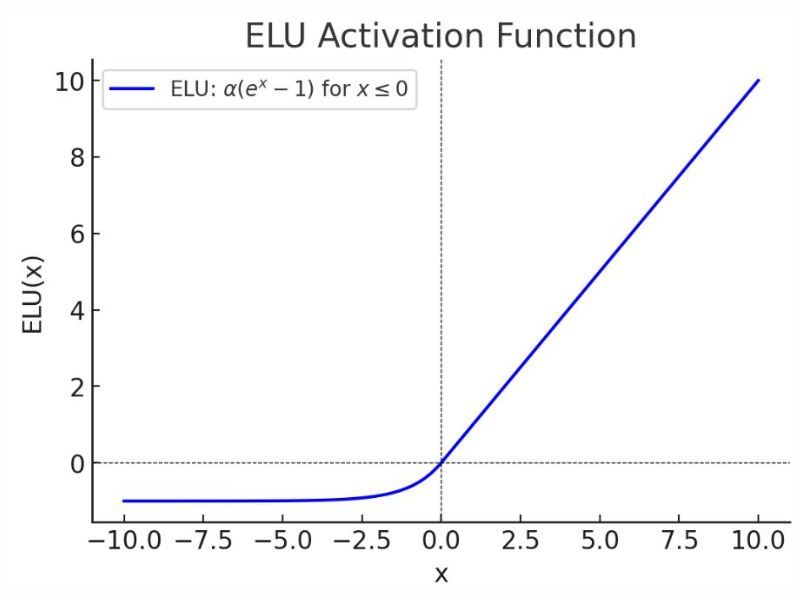 Exponential Linear Unit