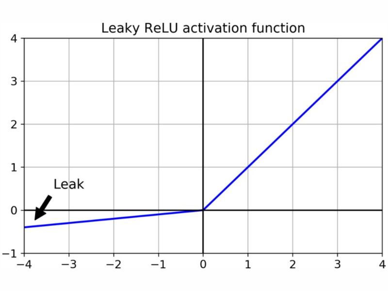 Leaky ReLU