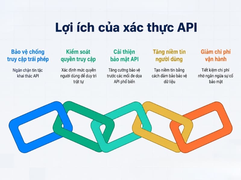 Lợi ích của API Authentication đối với hệ thống