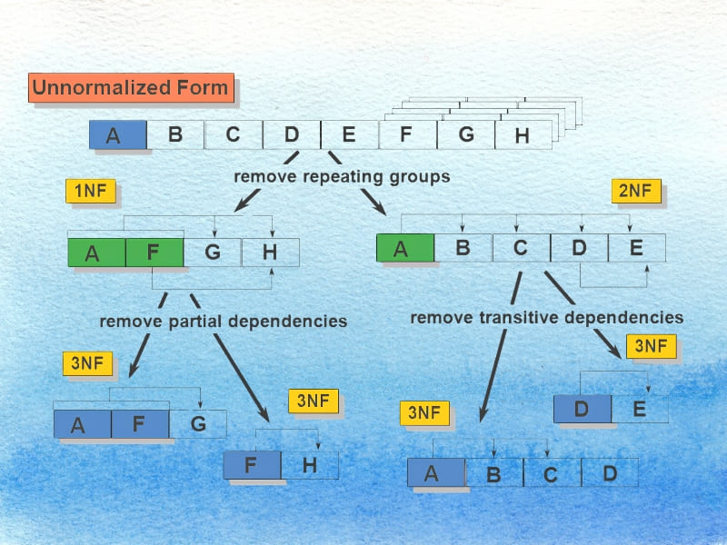 Nguyên lý hoạt động của Data Normalization