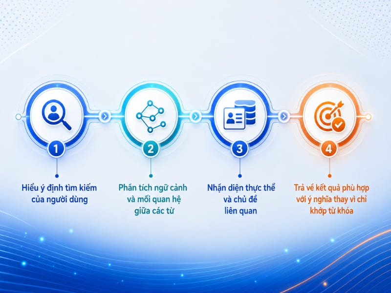 Nguyên lý hoạt động của Semantic Search