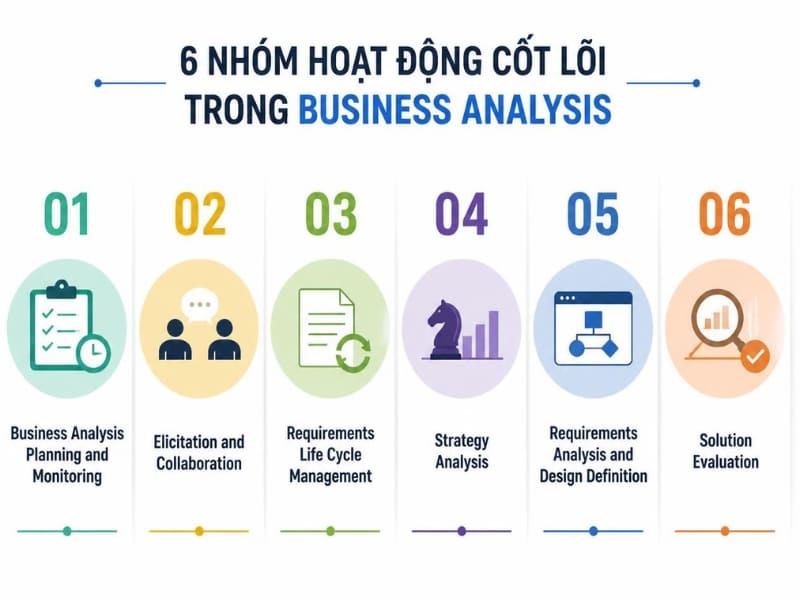 Nhóm kiến thức Business Analysis theo IIBA