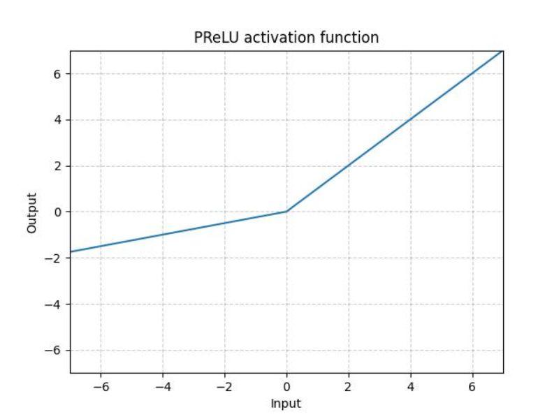 Parametric ReLU