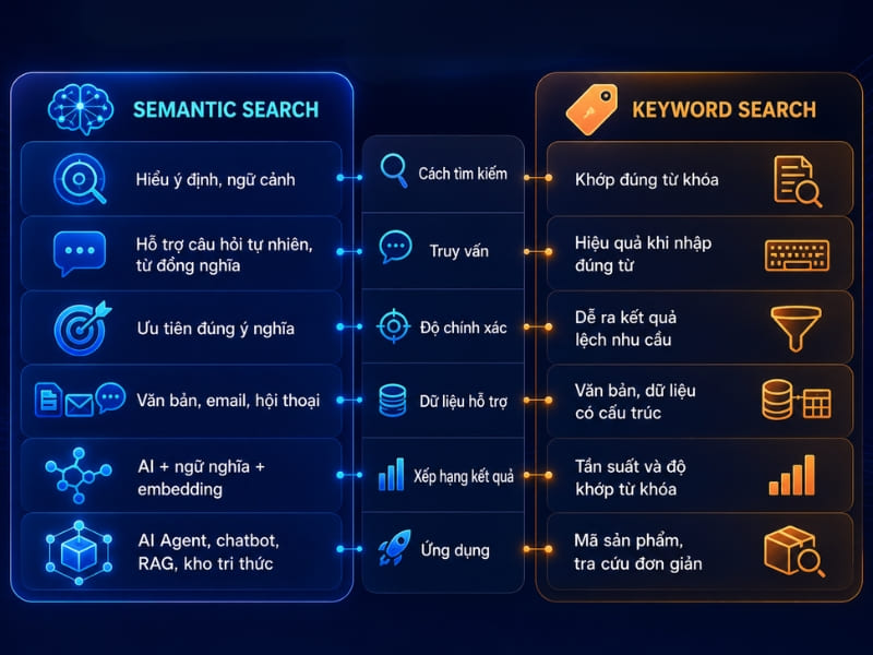 So sánh Semantic Search và Keyword Search